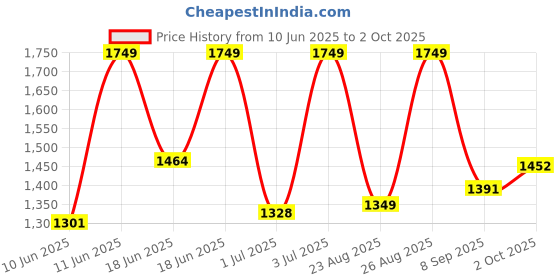 amazon.in dsc Jaffa 22 Cricket Shoes | for Mens & Boys | Material: Mesh | Breathable Mesh | Non-Slip Sole for Improved Durability for Stability dsc Price History Graph from 10 Jun 2025 to 2 Oct 2025