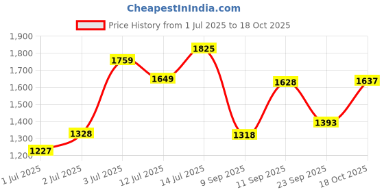 amazon.in DSC Jaffa 22 Cricket Shoes | for Mens & Boys | Material: Mesh | Breathable Mesh | Non-Slip Sole for Improved Durability for Stability dsc Price History Graph from 1 Jul 2025 to 18 Oct 2025