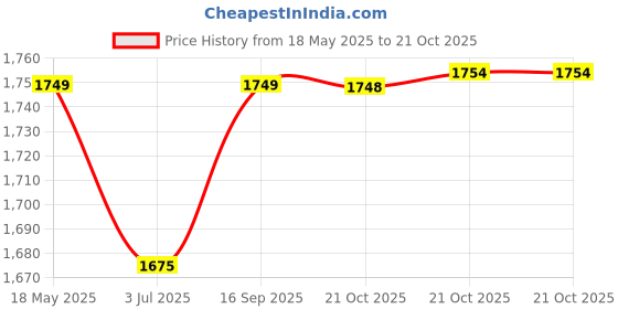 amazon.in DSC Jaffa GT Cricket Shoes for Mens dsc Price History Graph from 18 May 2025 to 21 Oct 2025
