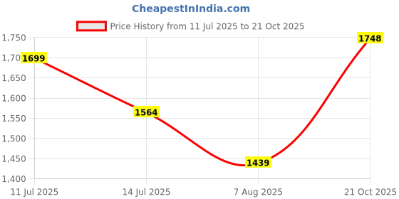 amazon.in dsc Jaffa GT Cricket Shoes for Mens dsc Price History Graph from 11 Jul 2025 to 21 Oct 2025