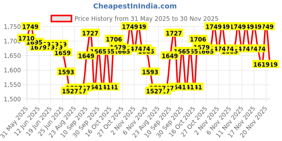 amazon.in DSC Jaffa GT Cricket Shoes for Mens dsc Price History Graph from 31 May 2025 to 30 Nov 2025
