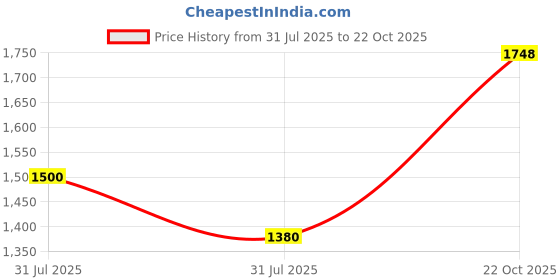 amazon.in DSC Jaffa GT Cricket Shoes for Mens dsc Price History Graph from 31 Jul 2025 to 22 Oct 2025