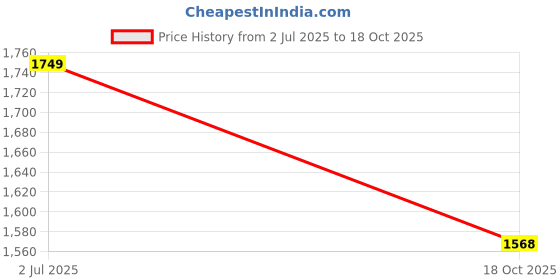amazon.in dsc Jaffa GT Cricket Shoes for Mens, Size - 4, Color - LMOR24 dsc Price History Graph from 2 Jul 2025 to 18 Oct 2025