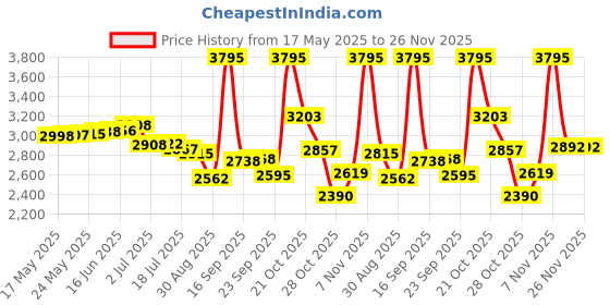 amazon.in DSC Krunch 3.0 Batting Gloves for Mens, Size-Mens, Right Hand Price History Graph from 17 May 2025 to 26 Nov 2025