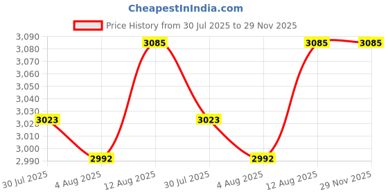 amazon.in DSC Krunch 5.0 Batting Gloves for Mens, Size-Mens, Right Hand, White Orange Price History Graph from 30 Jul 2025 to 29 Nov 2025