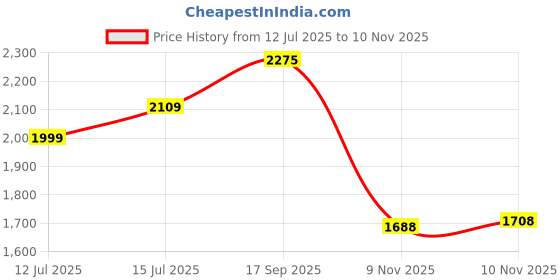 amazon.in DSC Krunch 7.0 Batting Gloves for Mens, Size-Mens, Right Hand, White Orange Price History Graph from 12 Jul 2025 to 9 Nov 2025