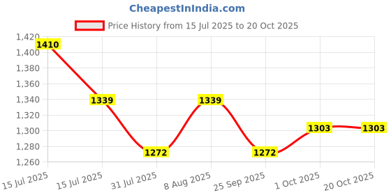 amazon.in DSC Krunch Club Cricket Kit Bag, Colour - Navy/Orange dsc Price History Graph from 15 Jul 2025 to 18 Oct 2025