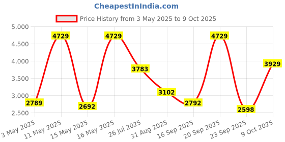 amazon.in DSC Krunch Duffle Kit Bag Price History Graph from 3 May 2025 to 9 Oct 2025