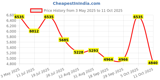 amazon.in DSC Krunch Team Duffle Kit Bag Price History Graph from 3 May 2025 to 11 Oct 2025