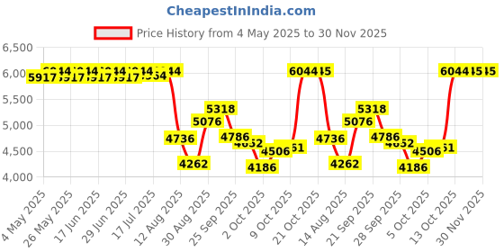 amazon.in DSC Krunch Team Duffle Wheelie Cricket Kit Bag, Colour - Navy/Orange Price History Graph from 4 May 2025 to 30 Nov 2025