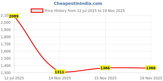 amazon.in DSC Lava Kashmir Willow Short Handle Cricket Bat, Size - Mens Price History Graph from 12 Jul 2025 to 18 Nov 2025