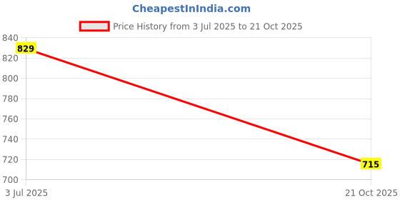 amazon.in DSC Leather Condor Ruffle Cricket Batting Gloves - Mens Right (Multicolour), One Size Price History Graph from 3 Jul 2025 to 21 Oct 2025