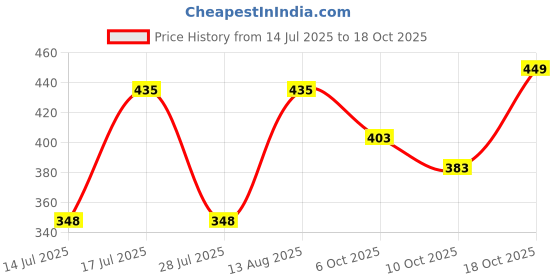 amazon.in DSC Leather Cricket Ball (Red) Standard Size Price History Graph from 14 Jul 2025 to 16 Oct 2025