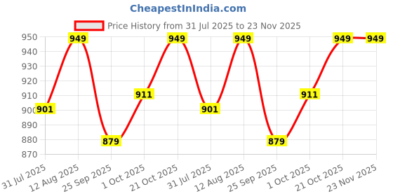 amazon.in DSC Men Polyester Full Sleeve Compression Top (White, Large) dsc Price History Graph from 31 Jul 2025 to 23 Nov 2025