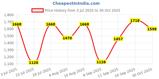 amazon.in dsc Men's Beamer Cricket Shoes (Fluro Orange-White, Size 8 UK) & Beamer Cricket Shoe for Men & Boys (Light Weight | Economical | Durable | Size UK: 8) Grey-White dsc Price History Graph from 3 Jul 2025 to 30 Oct 2025
