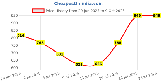 amazon.in dsc Men's Full Sleeve Compression Top (Large, Black) dsc Price History Graph from 29 Jun 2025 to 7 Oct 2025