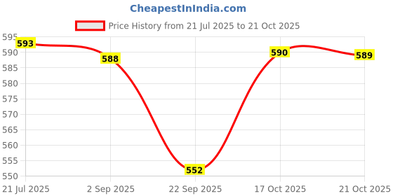 amazon.in DSC Men's Hat Price History Graph from 21 Jul 2025 to 21 Oct 2025