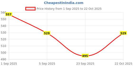 amazon.in dsc Men's Hat dsc Price History Graph from 1 Sep 2025 to 22 Oct 2025