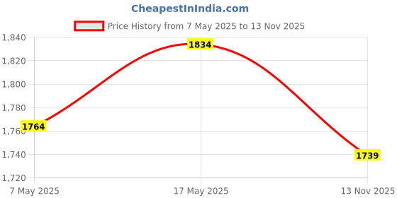 amazon.in DSC Men's Intense Attitude Leather Cricket Wicket Keeping Gloves (Multicolour) Speed Wicket Keeping Inner Gloves - Boys (Multicolour) Price History Graph from 7 May 2025 to 13 Nov 2025