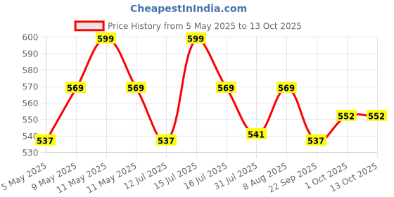 amazon.in dsc Men's Polyester Trunks (Pack of 1) (8904223227829_Off White_L) dsc Price History Graph from 5 May 2025 to 13 Oct 2025