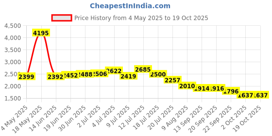 amazon.in DSC Metal Cricket Stumps Set with Bails Price History Graph from 4 May 2025 to 17 Oct 2025