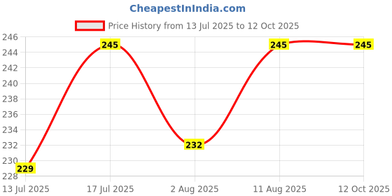 amazon.in DSC Motion Inner Gloves Price History Graph from 13 Jul 2025 to 11 Oct 2025