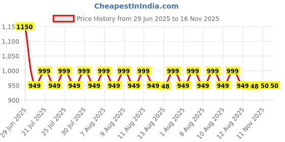 amazon.in dsc MPT321 Half Tight Compression for Mens dsc Price History Graph from 29 Jun 2025 to 15 Nov 2025