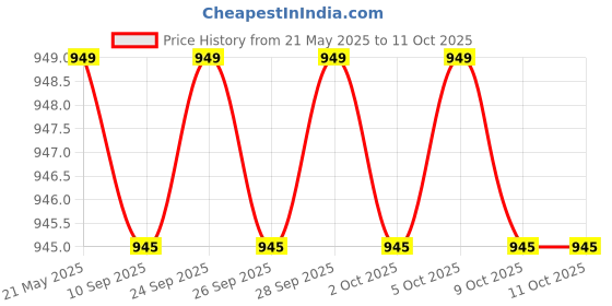 amazon.in dsc MPT321 Half Tight Compression for Mens dsc Price History Graph from 21 May 2025 to 11 Oct 2025