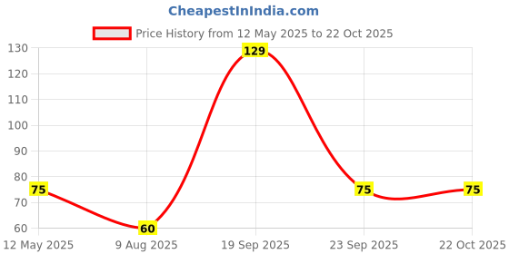 amazon.in DSC Mulberry Cricket Toe Guard (Colour May Vary) dsc Price History Graph from 12 May 2025 to 22 Oct 2025