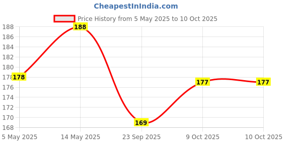amazon.in DSC MX Guard Cricket Abdominal Guard, Size - Mens Price History Graph from 5 May 2025 to 9 Oct 2025