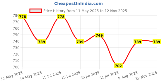 amazon.in DSC Neck Protector NEC Pro Price History Graph from 11 May 2025 to 12 Nov 2025