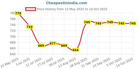 amazon.in DSC Passion Fielding Gloves for Mens dsc Price History Graph from 15 May 2025 to 14 Oct 2025