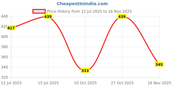 amazon.in DSC Plastic Cricket Bat - Ideal for Tennis and Gully/Turf Cricket Bat Price History Graph from 12 Jul 2025 to 16 Nov 2025