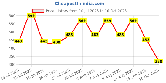 amazon.in DSC Plastic Cricket Stump Set with 3 Stumps, 2 Bails and 1 Base, Size-Mens, Color - Yellow Price History Graph from 10 Jul 2025 to 16 Oct 2025
