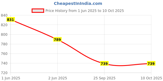 amazon.in DSC Plastic Target Stumps with Metal Spring Price History Graph from 1 Jun 2025 to 10 Oct 2025