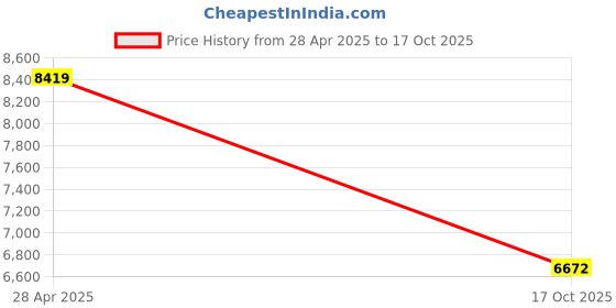 amazon.in DSC Premium Complete Kit With Helmet Cricket Kit, Size - 4, Right Hand, Assorted Price History Graph from 28 Apr 2025 to 17 Oct 2025