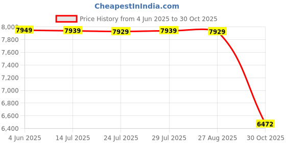 amazon.in DSC Premium Complete Kit with Helmet Cricket Kit Size 5, Polyvinyl Chloride, Polypropylene Price History Graph from 4 Jun 2025 to 30 Oct 2025