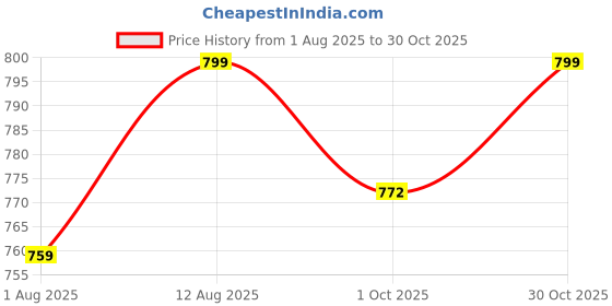 amazon.in DSC Pro Chamios Leather Cricket Wicket Keeping Inner Gloves for Mens Price History Graph from 1 Aug 2025 to 30 Oct 2025