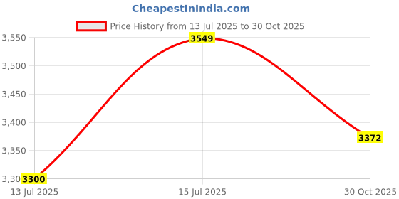 amazon.in DSC Pro Cricket Batting Gloves, Adult Size, Right Handed Price History Graph from 13 Jul 2025 to 30 Oct 2025