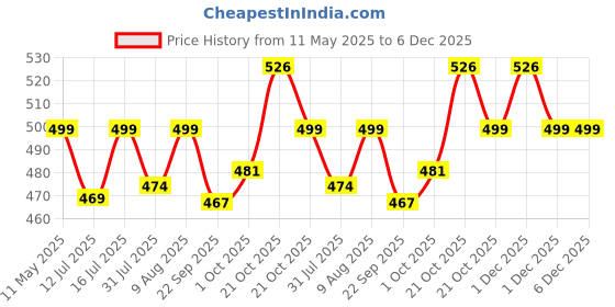 amazon.in DSC Protakt Cricket Fielding Gloves for Mens, Size - Mens dsc Price History Graph from 11 May 2025 to 6 Dec 2025