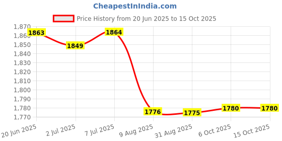 amazon.in DSC Punch Cricket Helmet for Mens, Colour - Navy, Size - Large Price History Graph from 20 Jun 2025 to 15 Oct 2025