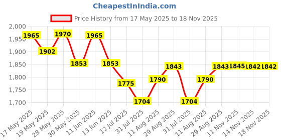 amazon.in DSC Punch Cricket Helmet for Mens, Colour - Navy, Size - Small Price History Graph from 17 May 2025 to 17 Nov 2025