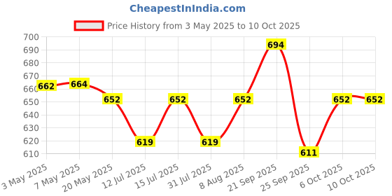 amazon.in DSC Rage Fielding Gloves for Mens Price History Graph from 3 May 2025 to 9 Oct 2025