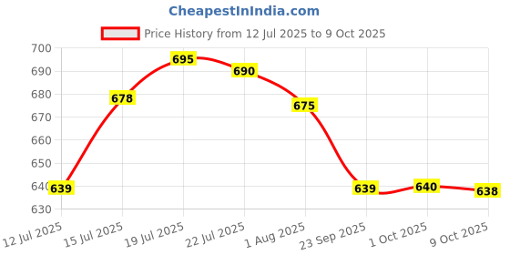 amazon.in DSC Rage Fielding Gloves for Youth dsc Price History Graph from 12 Jul 2025 to 9 Oct 2025