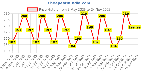 amazon.in DSC Raptor Cricket Abdominal Guard, Size - Mens dsc Price History Graph from 3 May 2025 to 24 Nov 2025