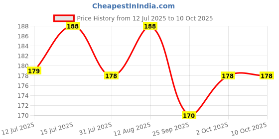 amazon.in DSC Rear Cushion Replacement Pads for Cricket Helmet-10 mm Price History Graph from 12 Jul 2025 to 9 Oct 2025