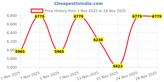 amazon.in DSC Rebel Duffle (with Wheels) Kit Bag Price History Graph from 1 Nov 2025 to 27 Nov 2025