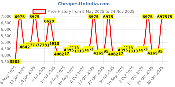 amazon.in dsc Rebel Pro Duffle Kit Bag,Red Black,37 x 15 x 16 inches dsc Price History Graph from 6 May 2025 to 24 Nov 2025