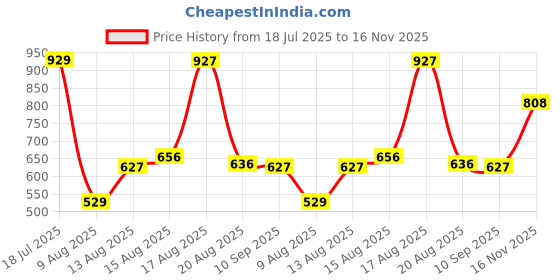 amazon.in dsc Rigor X Cricket Shoes for Mens dsc Price History Graph from 18 Jul 2025 to 16 Nov 2025