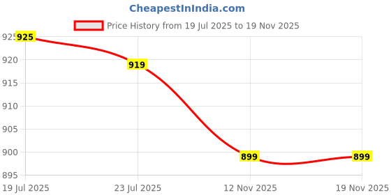 amazon.in DSC Rigor X Cricket Shoes for Mens dsc Price History Graph from 19 Jul 2025 to 16 Nov 2025